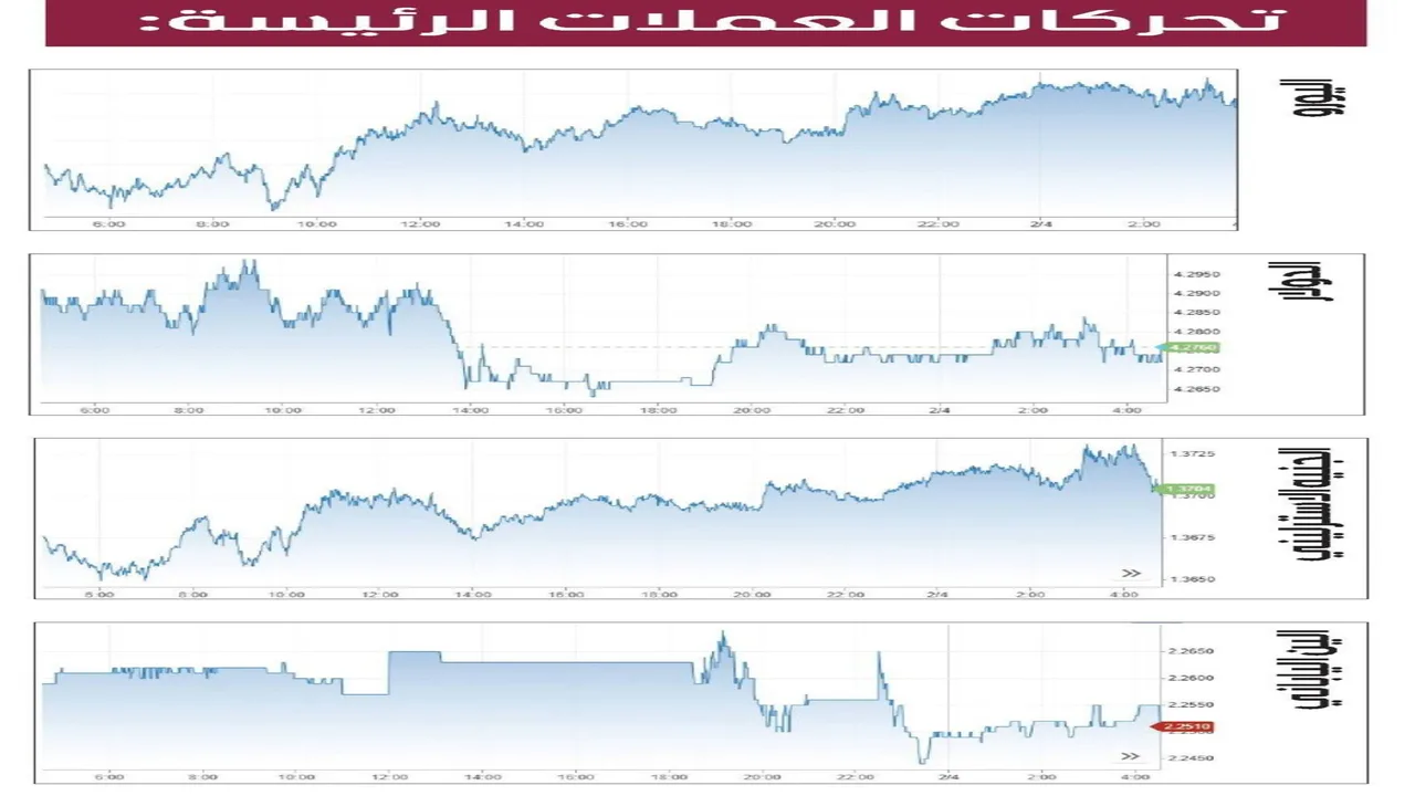 تحركات مفاجئة.. تراجع قيمة الين الياباني مقابل استقرار سعر صرف الدولار بالأسواق العالمية